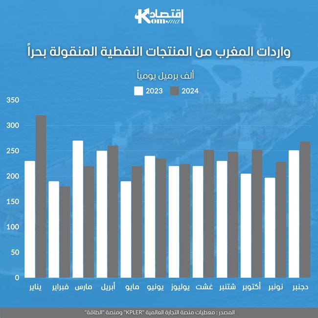 انفوغراف.. ارتفاع واردات المغرب من المنتجات النفطية في 2024