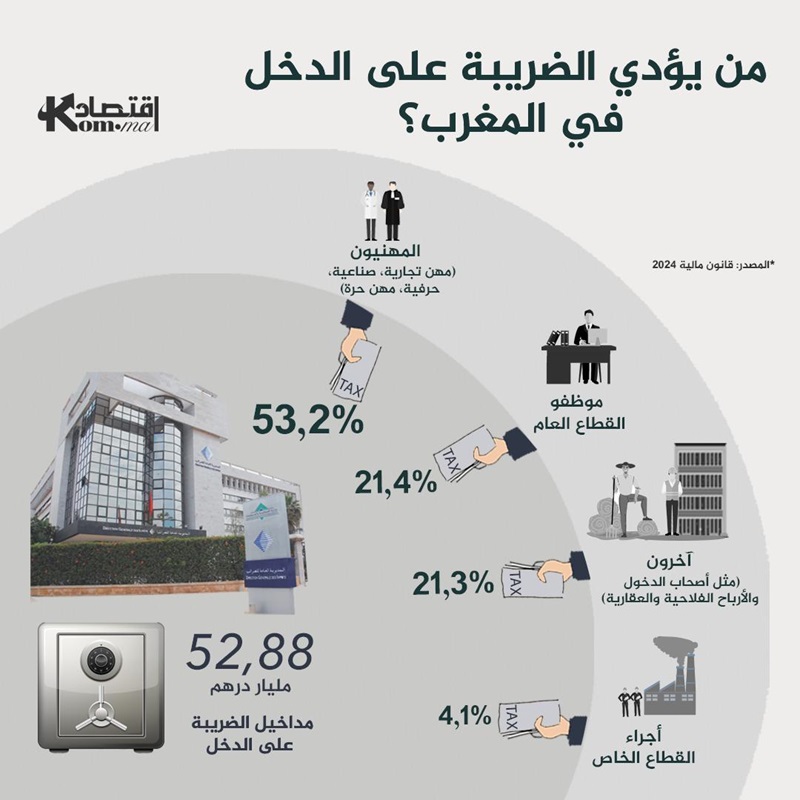 تعديلات ضريبية واسعة سنة 2025.. من يؤدي الضريبة على الدخل في المغرب؟