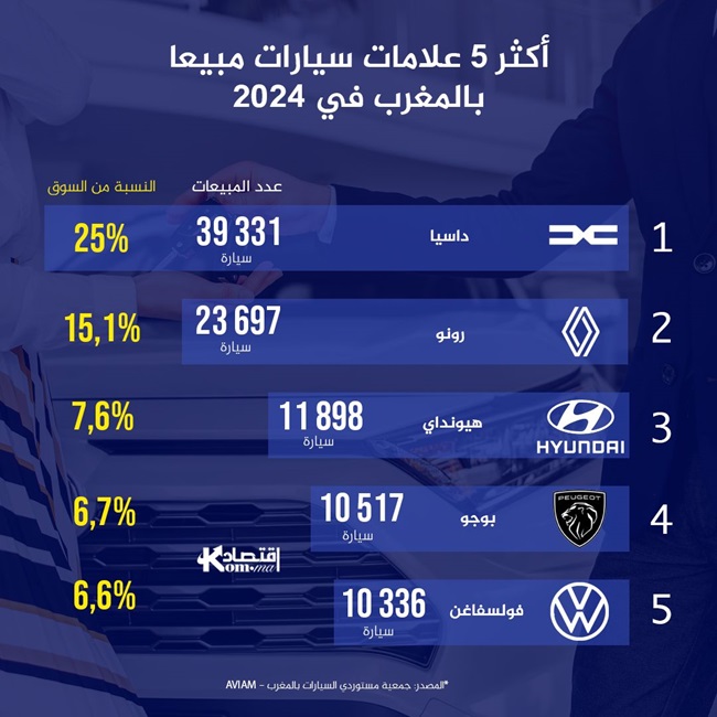 انفوغراف.. أكثر 5 علامات سيارات مبيعا في المغرب برسم سنة 2024