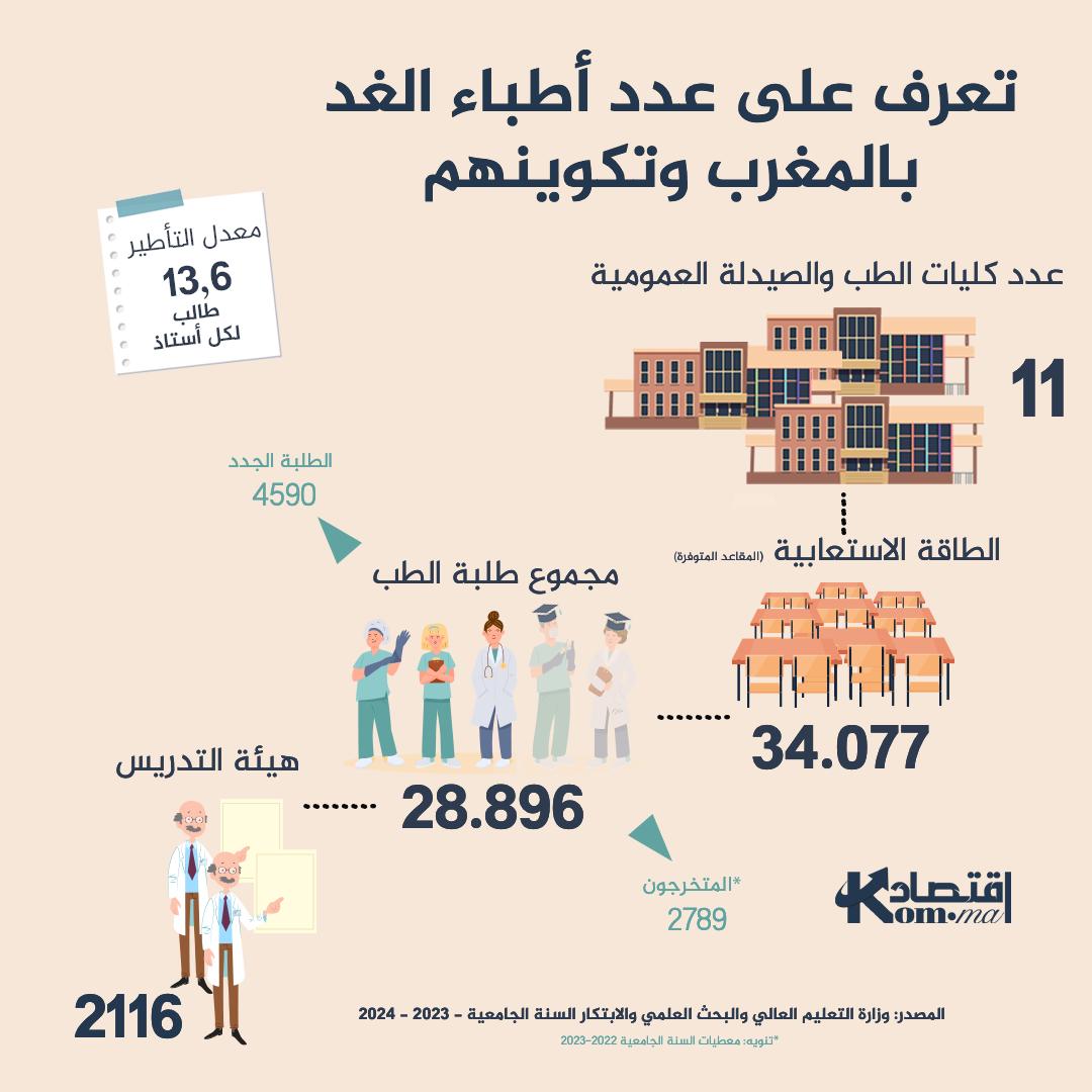 أزمة طلبة الطب والخصاص المهول في عدد الأطباء