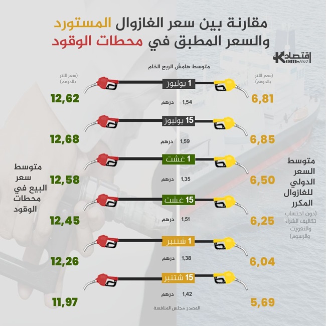 انفوغراف.. مقارنة بين سعر الغازوال المستورد والمطبق خلال الفصل الثالث من 2024