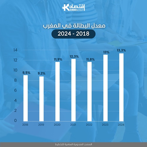 انفوغراف.. تطور معدل البطالة في المغرب بين 2018 إلى 2024