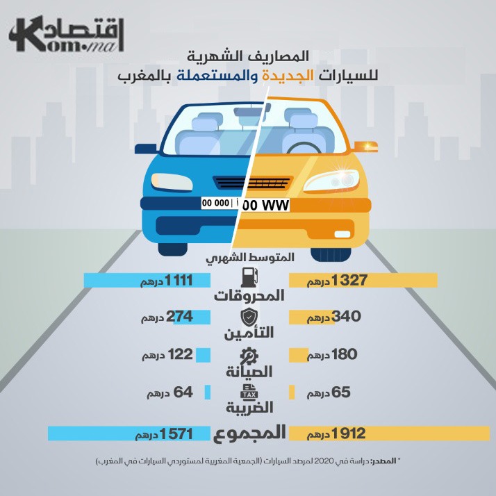 انفوغراف.. المصاريف الشهرية للسيارات الجديدة والمستعملة بالمغرب