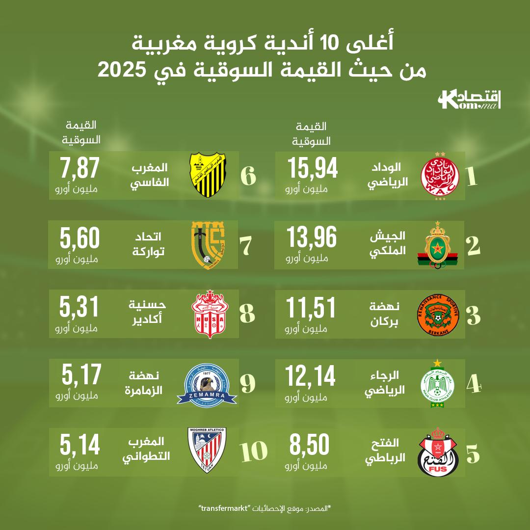 أغلى 10 أندية كروية قيمة سوقية في البطولة المغربية