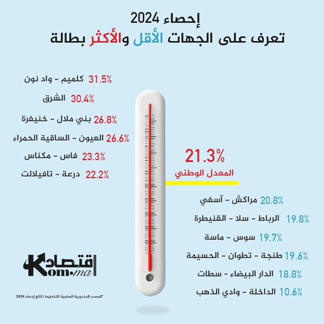 انفوغراف.. إحصاء 2024: تعرف على الجهات الأكثر والأقل بطالة