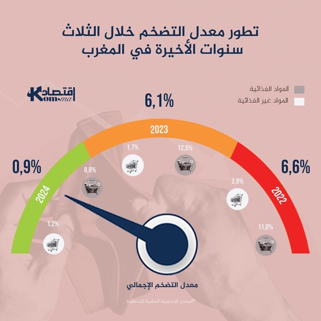 انفوغراف.. تطور معدل التضخم خلال الثلاث سنوات الأخيرة في المغرب