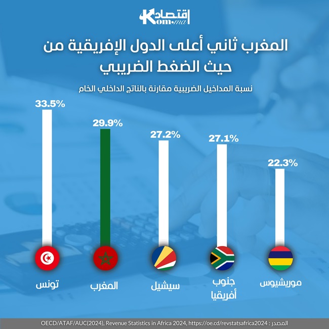 انفوغراف.. المغرب ثاني أعلى الدول الإفريقية من حيث الضغط الضريبي