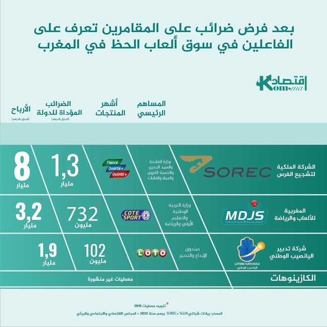 انفوغراف.. بعد فرض ضرائب على أرباح ألعاب الحظ.. تعرف على الفاعلين في هذا القطاع