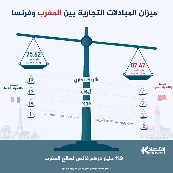 انفوغراف.. ميزان المبادلات التجارية بين المغرب وفرنسا