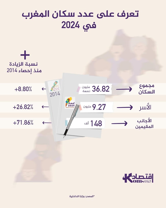 انفوغراف.. تعرف على عدد سكان المغرب في 2024