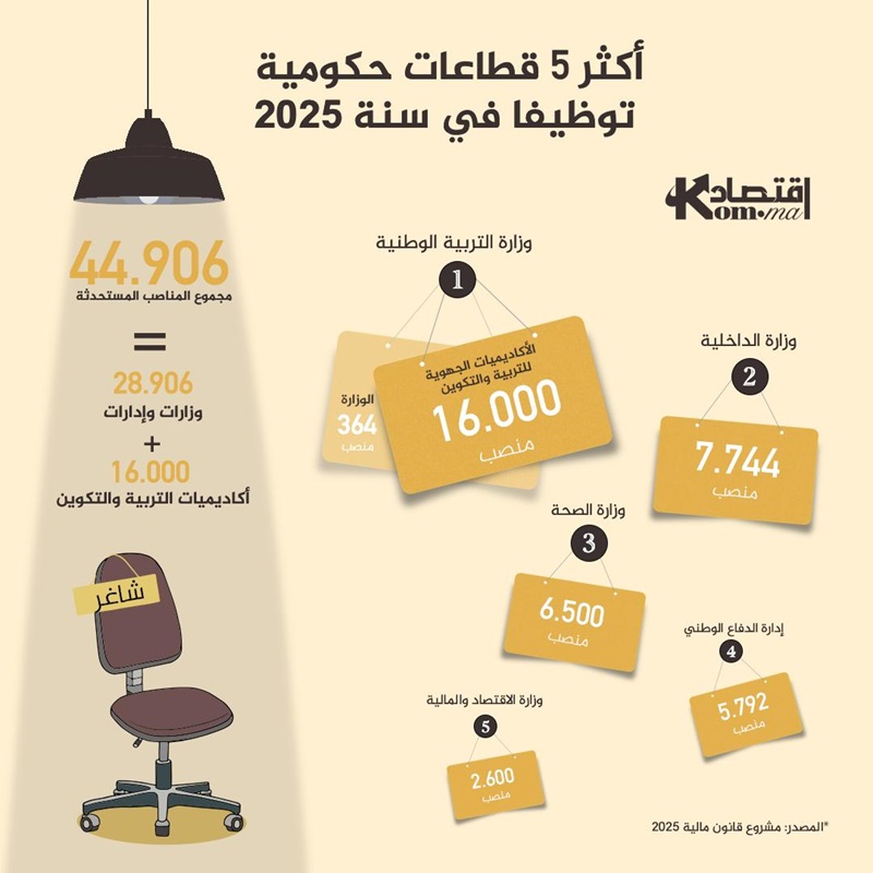 انفوغراف.. معطيات حول التشغيل في الوظيفة العمومية