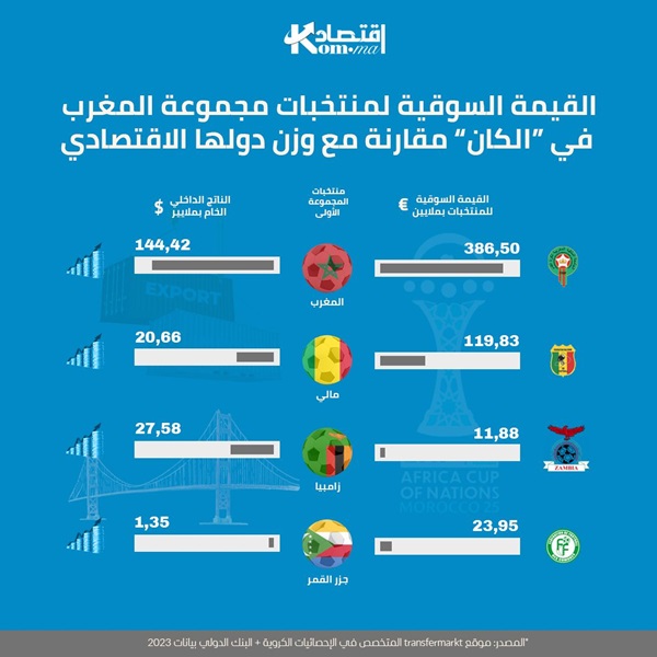 القيمة السوقية لمجموعة المغرب في "الكان" مقارنة مع وزن دولها الاقتصادي