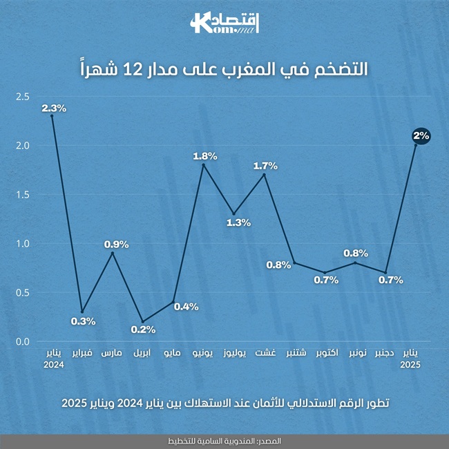 انفوغراف.. التضخم في المغرب: تفاوت في المعدلات خلال عام