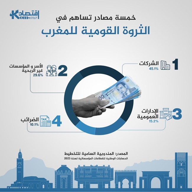 انفوغراف.. 4 مصادر تساهم في الثروة القومية للمغرب